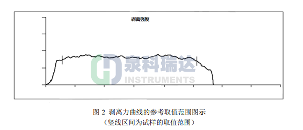 國家藥典委4004塑料剝離強(qiáng)度試驗(yàn)結(jié)果判定及曲線