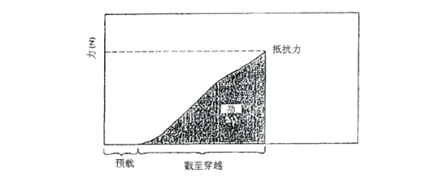 ASTM F1306標(biāo)準(zhǔn)判斷戳穿的條件